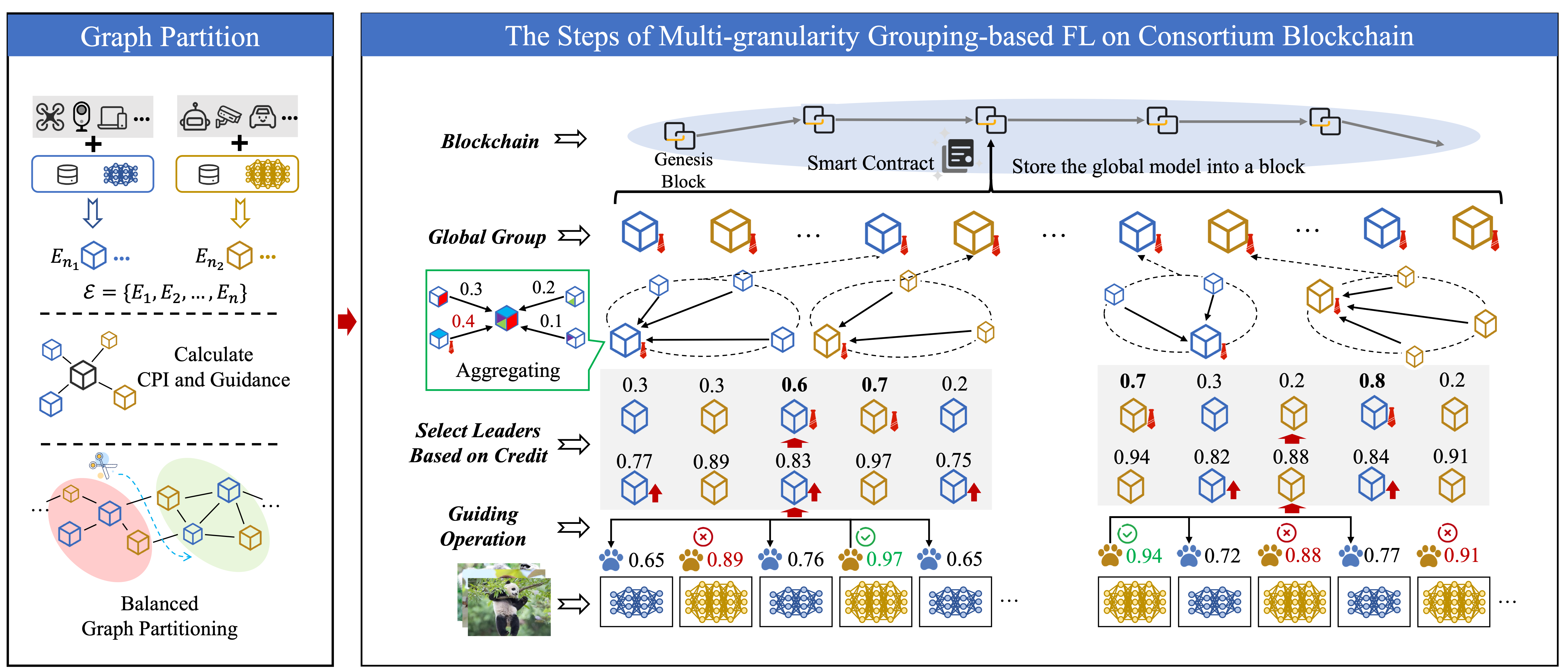 The procedure of graph-partitioning multi-granularity FL on consortium blockchain.