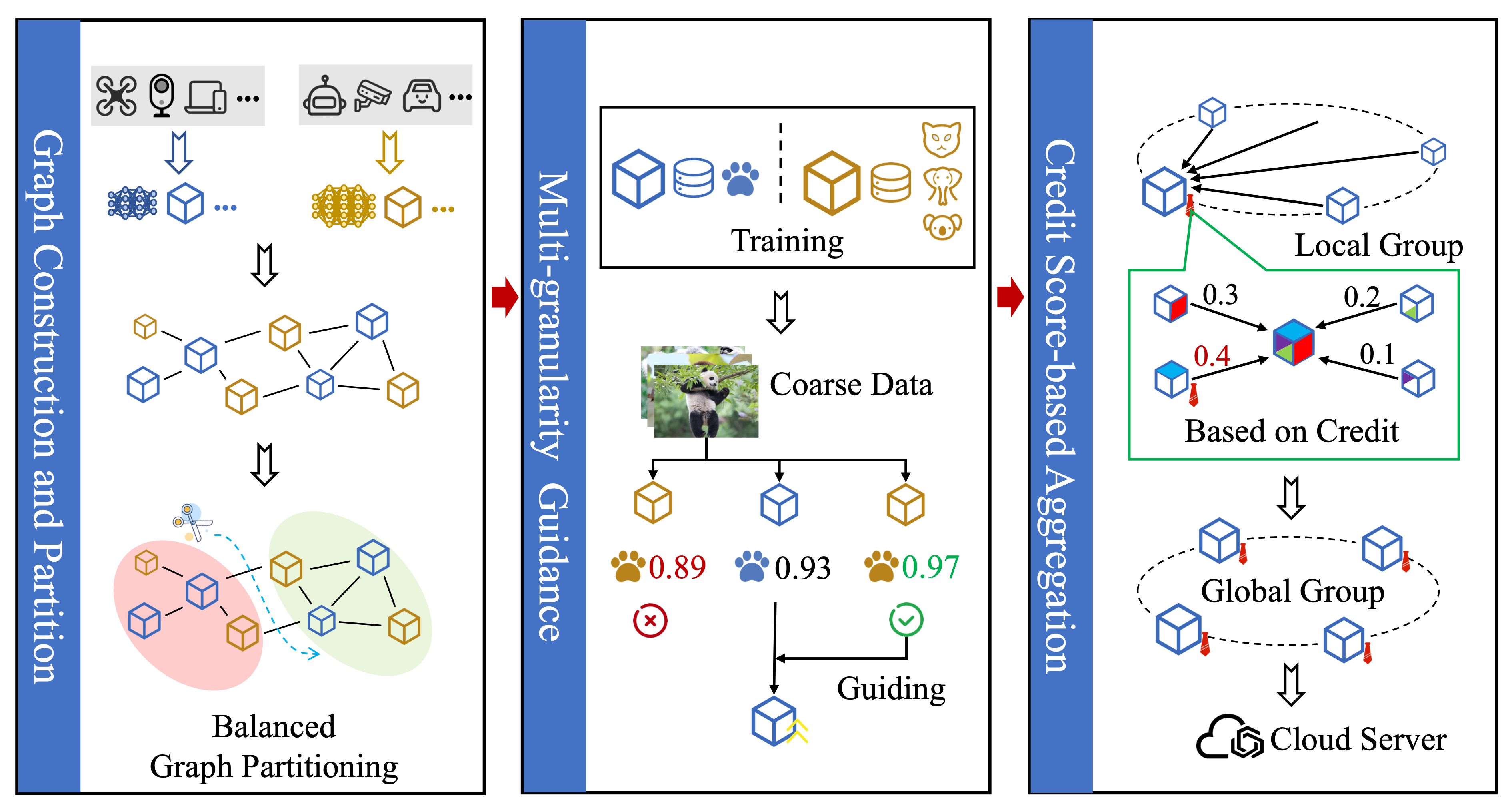 The framework of multi-granularity grouping-based FL