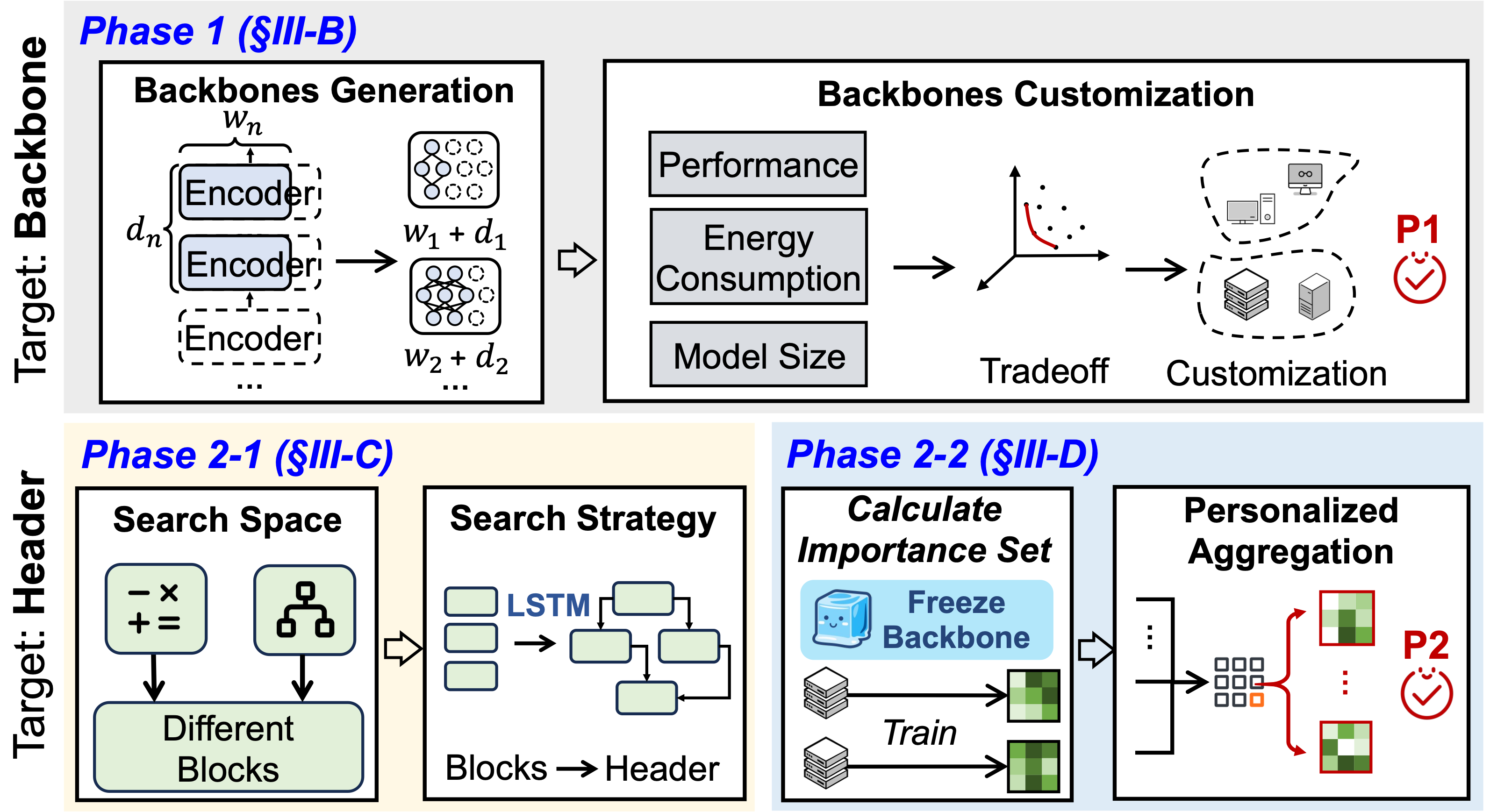ACME: Adaptive Customization of Large Models via Distributed Systems