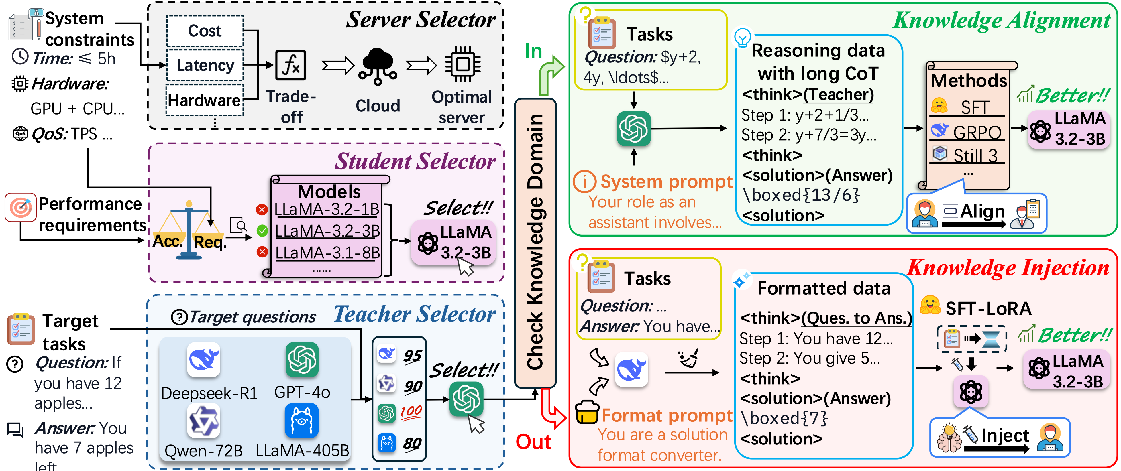 System overview of the proposed end-to-end distillation pipeline.