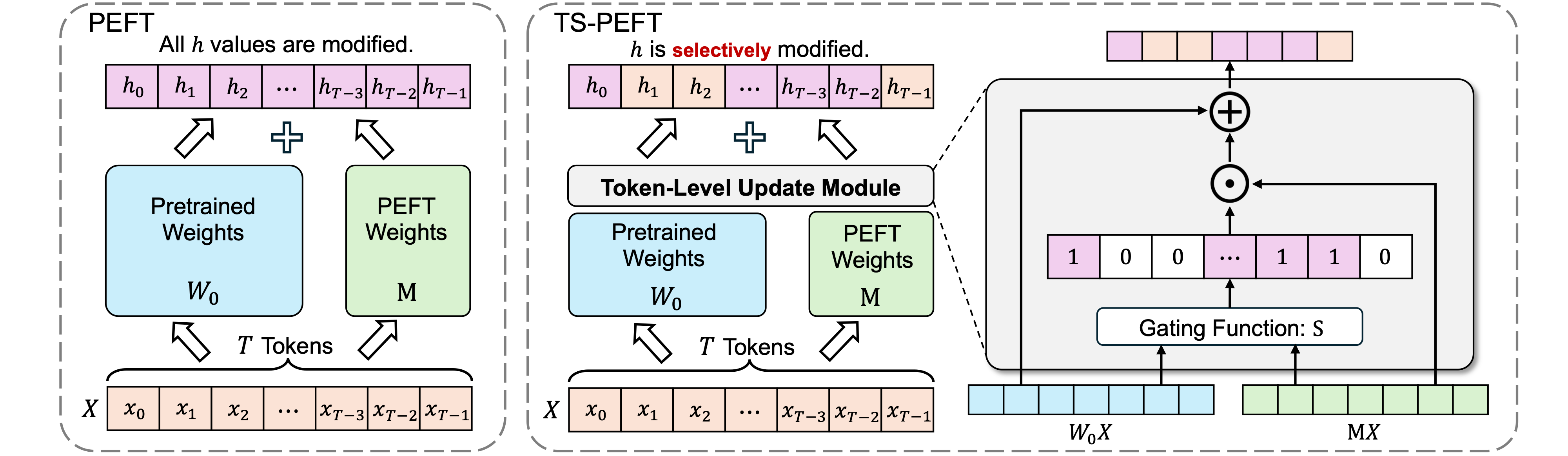 Comparison between standard PEFT and our TS-PEFT framework.